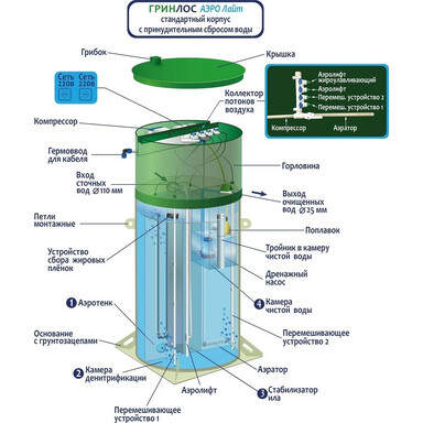 Септик Эко-Гранд 6 ПР