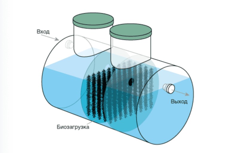 Септик Евролос Удача 1 купить в Москве | Евролос септики - цена с установкой